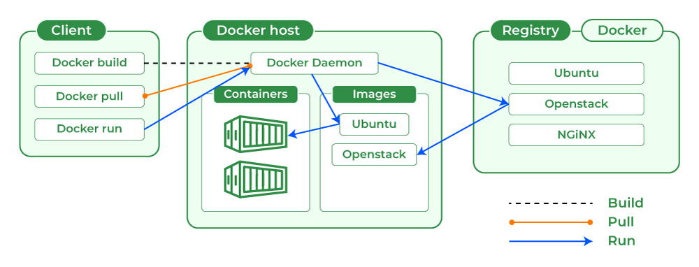 Architecture-of-Docker